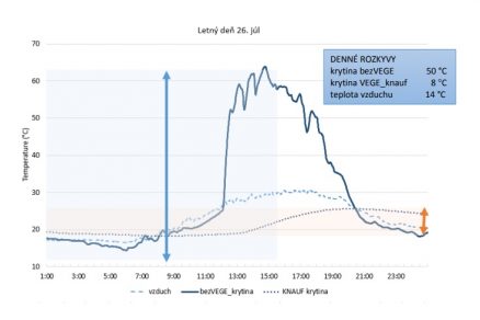 Teplotný priebeh letný deň