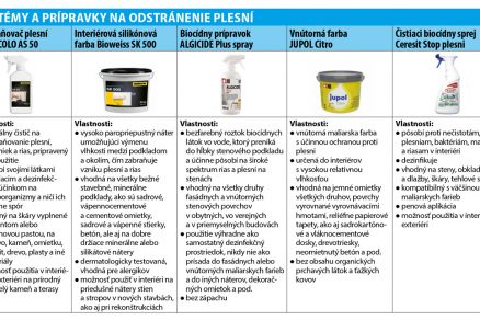 Systémy a prípravky na odstránenie plesní