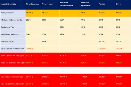 Tabuľka Porovnanie investičných nákladov