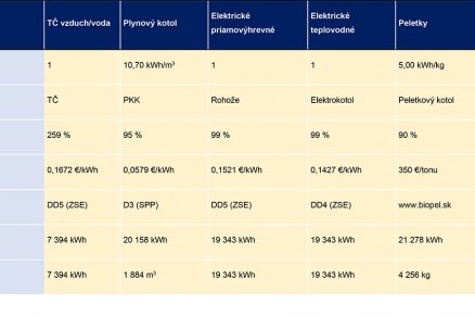 Tabuľka Porovnanie zdrojov tepla