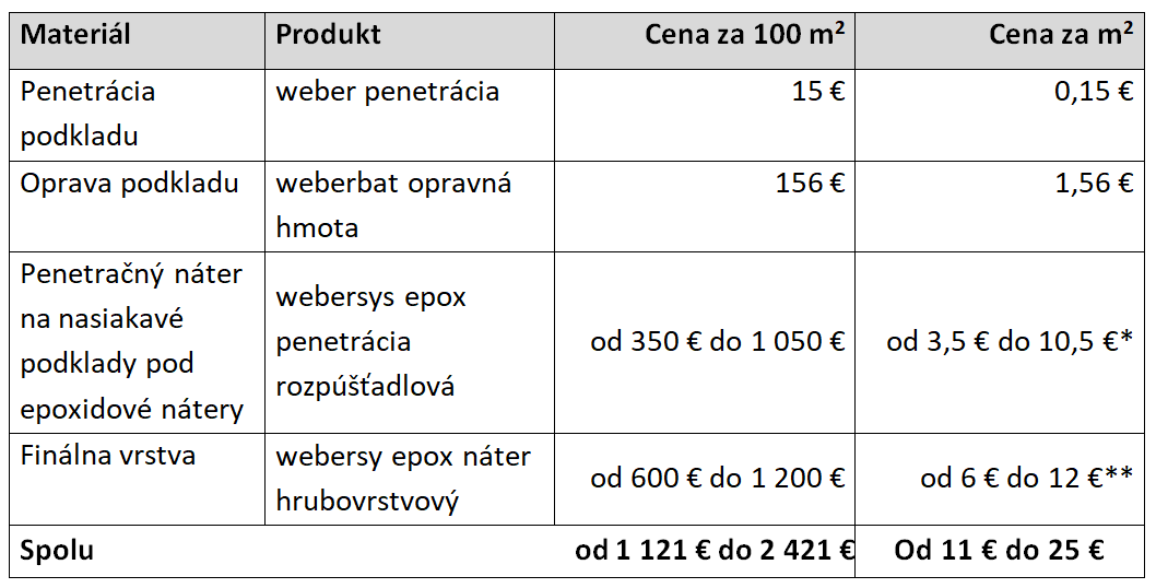 Orientačná cena epoxidovej podlahy v garáži