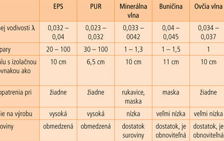 Tepelnoizolačné materiály a zateplenie